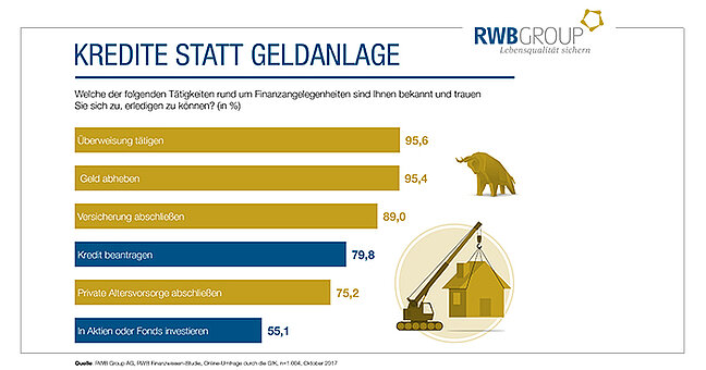 Schaubild, Datenanalyse, Kredite statt Geldanlage