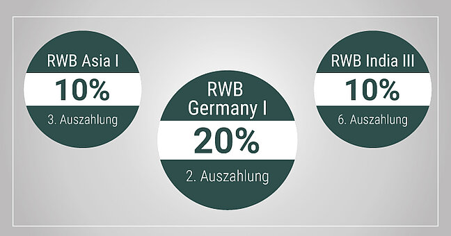 Auszahlungen RWB Fonds 3. Quartal 2022