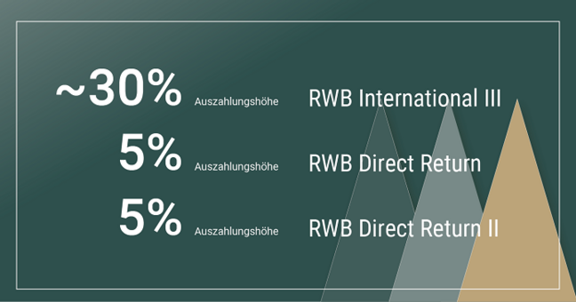 RWB Auszahlungen im September