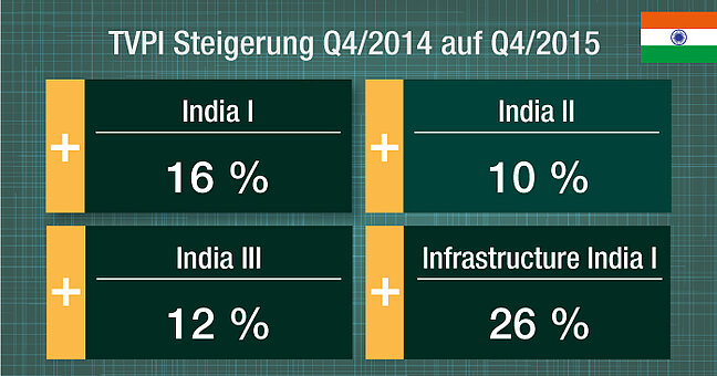 Tabelle, Gegenüberstellung, TVPI Steigerung Q/2014 auf Q4/2015