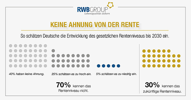 Schaubild über die Unwissenheit der gesetzlichen Rentenhöhe