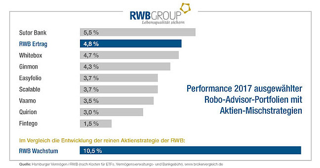 Gegenüberstellung verschiedener Portfolio-Performances 2017