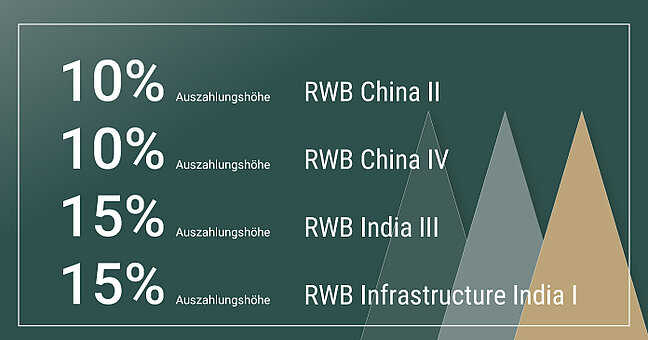 RWB Fonds Ausschüttungen 1. Quartal 2022