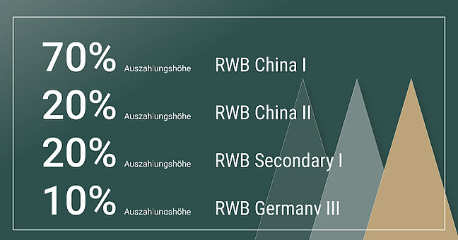 RWB Auszahlungen