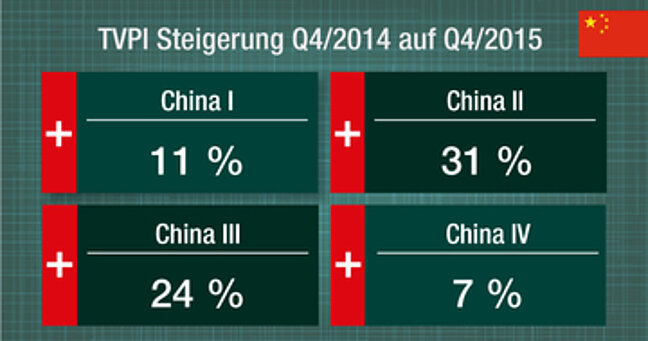 Grafik Auszahlungen an China Fonds