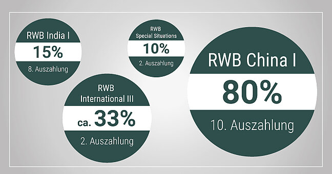 Die RWB Fonds RWB China I, RWB India I, RWB Special Situations und RWB International III zahlen aus